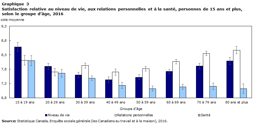 Graphique 3 Satisfaction relative au niveau de vie, aux relations personnelles et à la santé, personnes de 15 ans et plus, selon le groupe d’âge, 2016