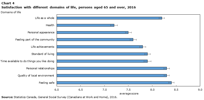 Chart 4 Satisfaction with different domains of life, persons aged 65 and over, 2016