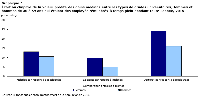 Graphique 1 Difference in predicted median earnings between types of university degrees, women who worked as full-year, full-time paid employees, 2015