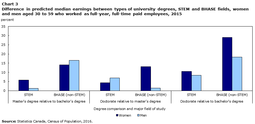 Chart 3 Difference in predicted median earnings between types of university degrees, STEM and BHASE fields, women and men aged 30 to 59 who worked as full-year, full-time paid employees, 2015 
