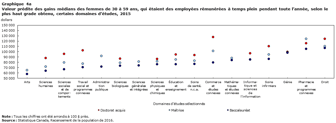 Graphique 4a Predicted median earnings of women aged 30 to 59 who worked as full-year, full-time paid employees, by highest degree and selected fields of study, 2015