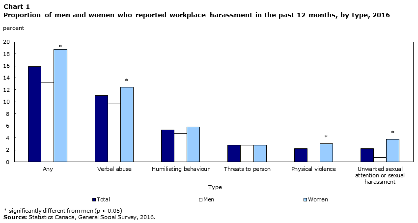 Chart 1 Proportion of men and women who reported workplace harassment in the past 12 months, by type, 2016