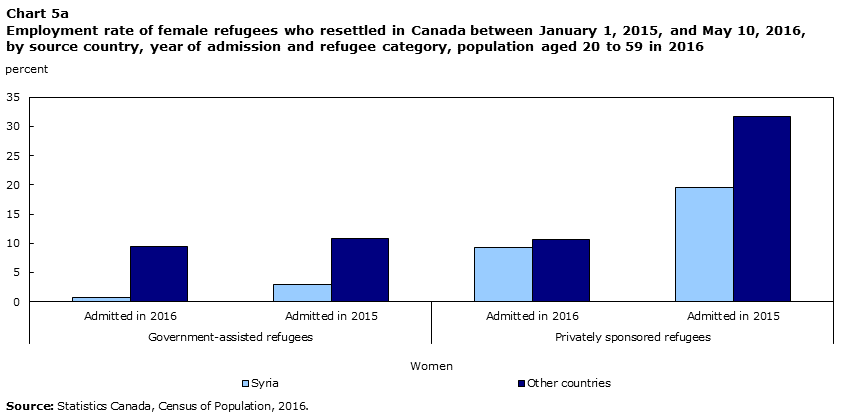 Chart 5A Proportion of men and women who reported workplace harassment in the past 12 months, by type, 2016