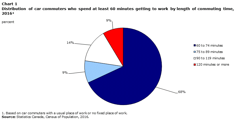 Chart 1 Distribution of car commuters who spend at least 60 minutes getting to work by length of commuting time, 2016