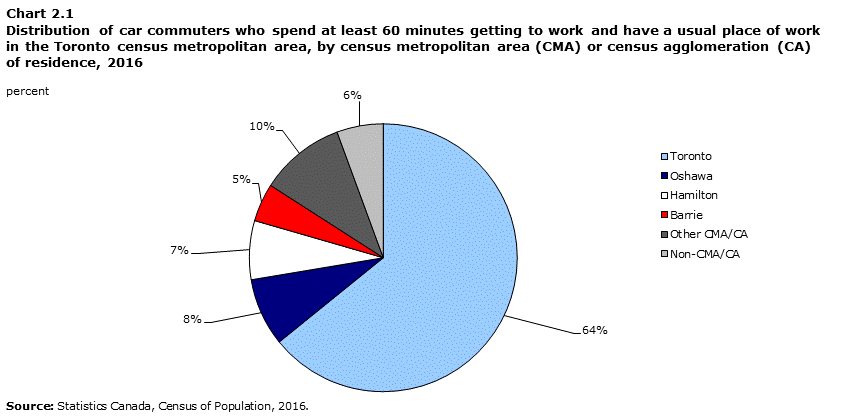 Chart 2.1 Distribution of car commuters who spend at least 60 minutes getting to work and have a usual place of work in the Toronto census metropolitan area, by census metropolitan area (CMA) or census agglomeration (CA) of residence, 2016