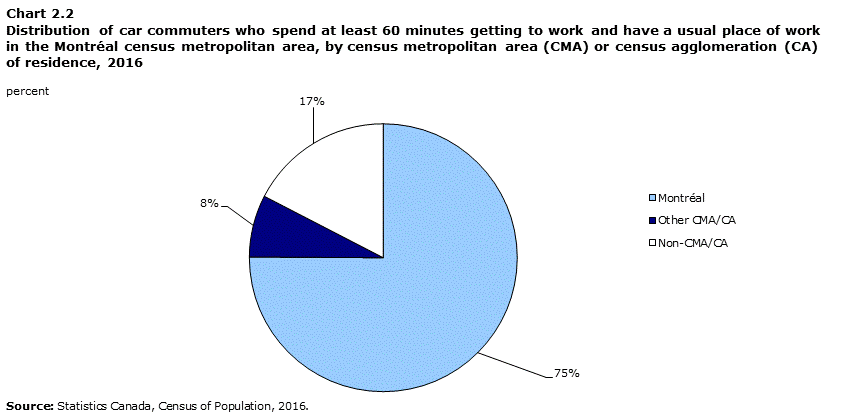 Chart 2.2 Distribution of car commuters who spend at least 60 minutes getting to work and have a usual place of work in the Montréal census metropolitan area, by census metropolitan area (CMA) or census agglomeration (CA) of residence, 2016