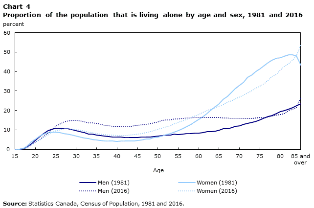 Chart 4 Proportion of the population that is living alone by age and sex, 1981 and 2016