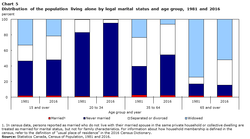 Chart 5 Distribution of the population living alone by legal marital status and age group, 1981 and 2016