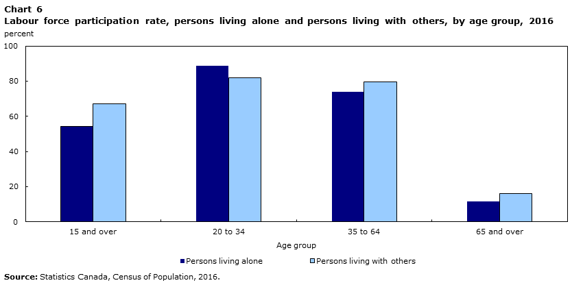 Chart 6 Labour force participation rate, persons living alone and persons living with others, by age group, 2016