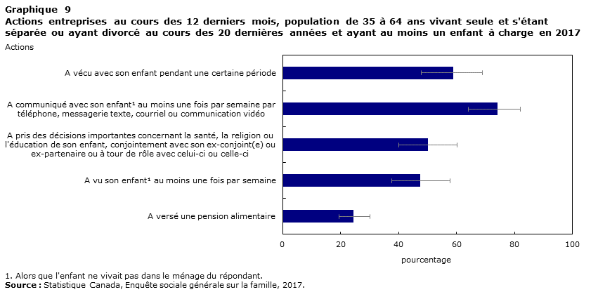 Graphique 9 Actions taken in the last 12 months, population aged 35 to 64 who were living alone, and had separated or divorced in the last 20 years, with at least one dependent child in 2017