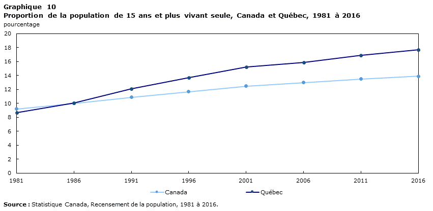 Graphique 10 Proportion of the population aged 15 and over that is living alone, Canada and Quebec, 1981 to 2016
