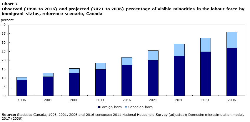 Chart 7 Observed (1996 to 2016) and projected (2021 to 2036) percentage of visible minorities in the labour force by immigrant status, reference scenario, Canada