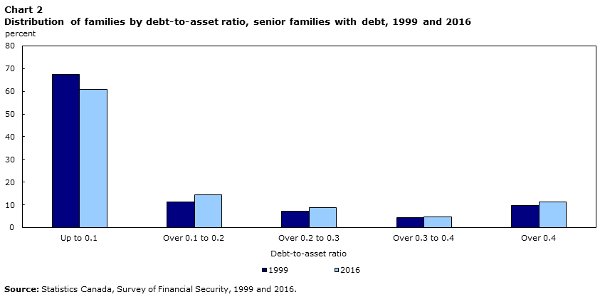Chart 2 Distribution of families by debt-to-asset ratio, senior families with debt, 1999 and 2016