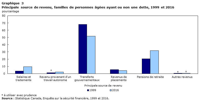 Graphique 3 Principale source de revenu, familles de personnes âgées ayant ou non une dette, 1999 et 2016