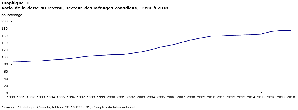Graphique 1 Ratio de la dette au revenu, secteur des ménages canadiens, 1990 à 2018