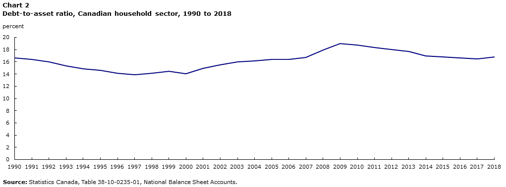 Chart 2 Debt-to-asset ratio, Canadian household sector, 1990 to 2018