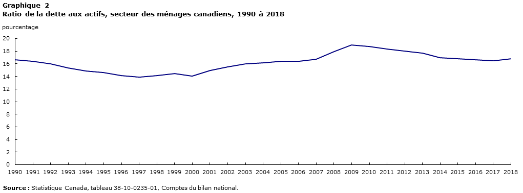 Graphique 2 Ratio de la dette aux actifs, secteur des ménages canadiens, 1990 à 2018