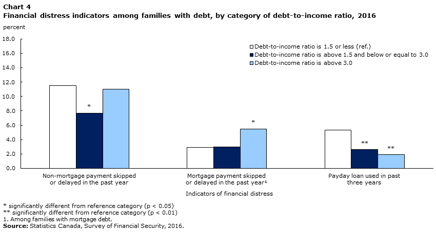 Chart 4 Financial distress indicators among families with debt, by category of debt-to-income ratio, 2016