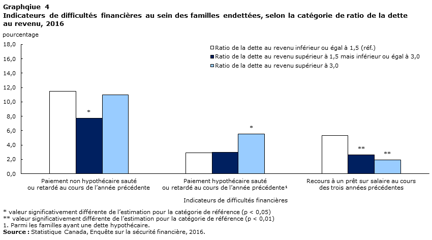 Graphique 4 Indicateurs de difficultés financières au sein des familles endettées, selon la catégorie de ratio de la dette au revenu, 2016