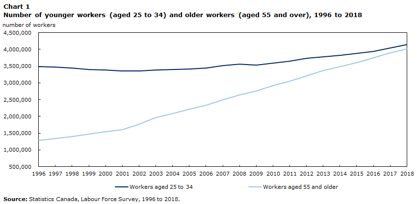 Chart 1 Number of younger workers (aged 25 to 34) and older workers (aged 55 and over), 1996 to 2018