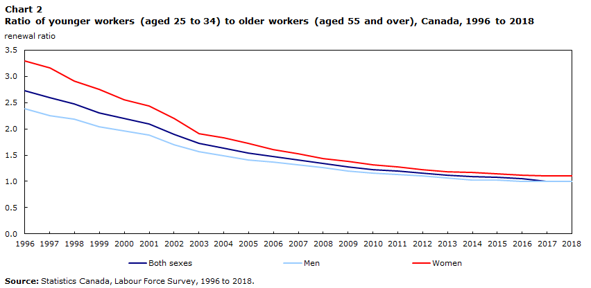 Chart 2 Ratio of younger workers (aged 25 to 34) to older workers (aged 55 and over), Canada, 1996 to 2018