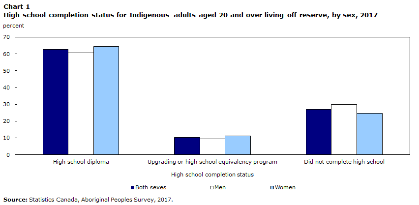 Chart 1 High school completion status for Indigenous adults aged 20 and over living off reserve, by sex, 2017