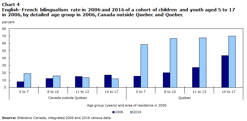 Chart 4 English–French bilingualism rate in 2006 and 2016 of a cohort of children and youth aged 5 to 17 in 2006, by detailed age group in 2006, Canada outside Quebec and Quebec