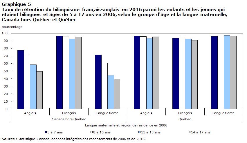 Graphique 5 Taux de rétention du bilinguisme français-anglais en 2016 parmi les enfants et les jeunes qui étaient bilingues et âgés de 5 à 17 ans en 2006, selon le groupe d'âge et la langue maternelle, Canada hors Québec et Québec
