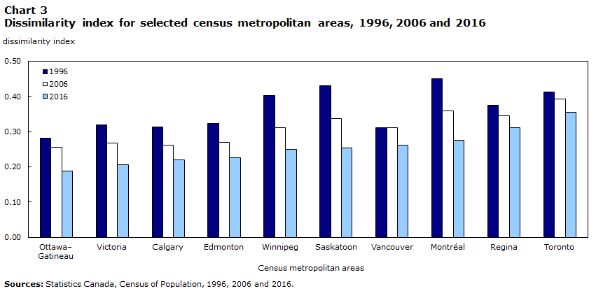 Chart 3 Dissimilarity index for selected census metropolitan areas, 1996, 2006 and 2016