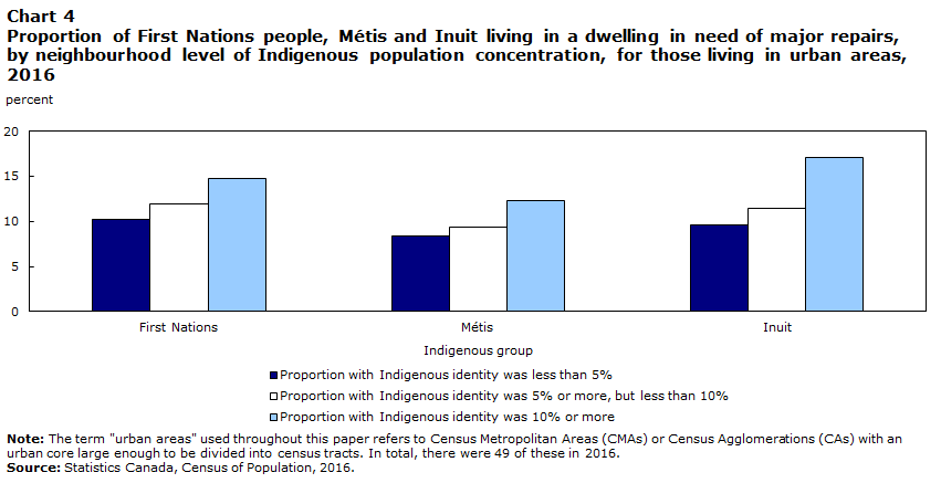 Chart 3 Proportion of First Nations people, Métis and Inuit living in a dwelling in need of major repairs by neighbourhood level of Indigenous population concentration for those living in urban areas, 2016