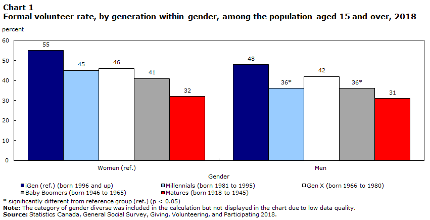Chart 1 Formal volunteer rate, by generation within each gender, among the population aged 15 and over, 2018