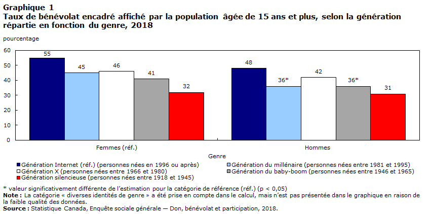 Le bénévolat, ça compte : aide encadrée et aide informelle apportées ...