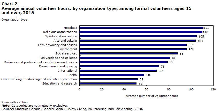 Chart 2 Average annual volunteer hours, by organization type, among formal volunteers aged 15 and over, 2018