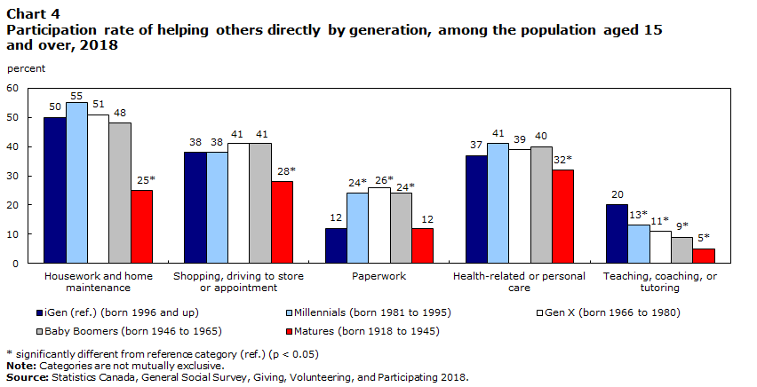Chart 4 Participation rate of helping others directly by generation, among the population aged 15 and over, 2018