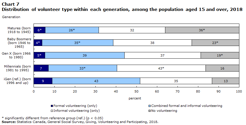 Chart 7 Distribution of volunteer type within each generation, among the population aged 15 and over, 2018