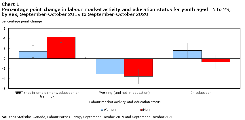 Chart 1 Percentage point change in labour market activity and education status for youth aged 15 to 29, by sex, September-October 2019 to September-October 2020