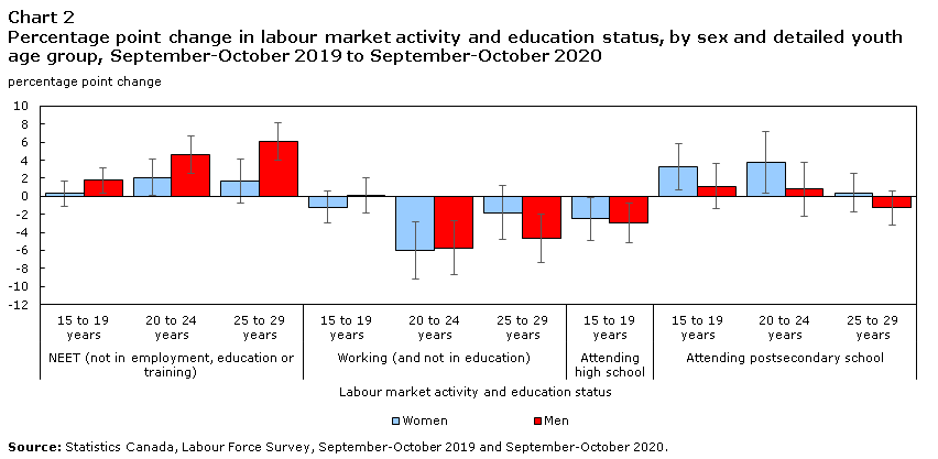 Chart 2 Percentage point change in labour market activity and education status, by sex and detailed youth age group, September-October 2019 to September-October 2020