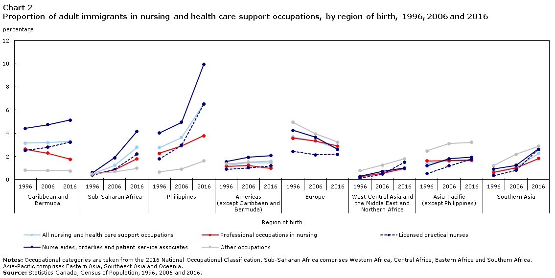 Chart 2 Proportion of adult immigrants in nursing and health care support occupations, by region of birth, 1996, 2006 and 2016