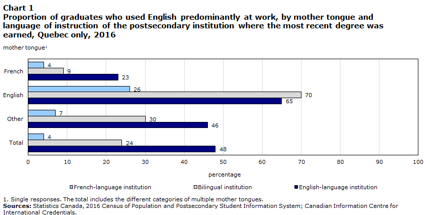 Chart 1 Proportion of graduates who used English predominantly at work, by mother tongue and language of instruction of the postsecondary institution where the most recent degree was earned, Quebec only, 2016