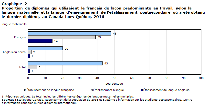 Graphique 2 Proportion de diplômés qui utilisaient le français de façon prédominante au travail, selon la langue maternelle et la langue d’enseignement de l’établissement postsecondaire où a été obtenu le dernier diplôme, au Canada hors Québec, 2016