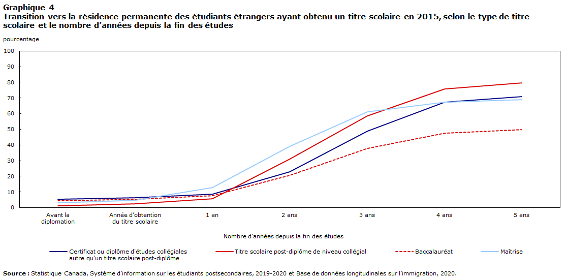 Graphique 4