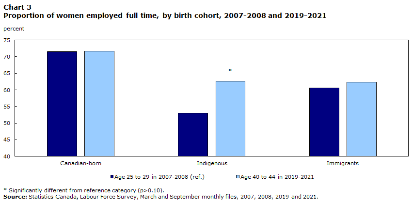 Chart 3 Proportion of women employed full-time, by birth cohort, 2007-2008 and 2019-2021
