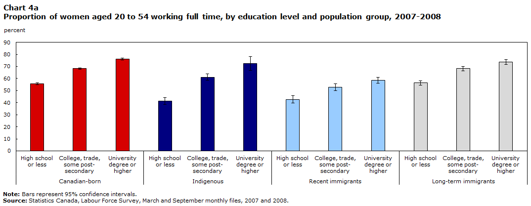 Chart 4a Proportion of women aged 20 to 54 working full time, by education level and population group, 2007-2008