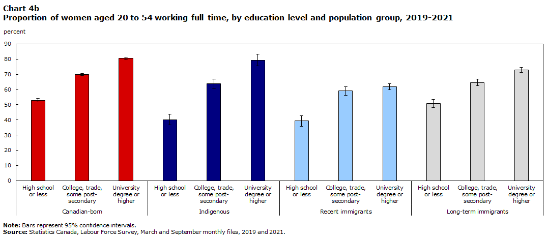 Chart 4b Proportion of women aged 20 to 54 working full time, by education level and population group, 2019-2021