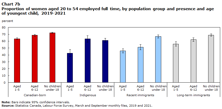 Chart 7b Proportion of women aged 20 to 54 employed full time, by population group and presence and age of youngest child, 2019-2021