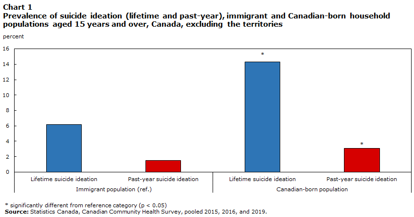 Chart 1 Prevalence of suicide ideation (lifetime and past-year), Canadian immigrants and Canadian-born household population aged 15 years and over, Canada excluding territories