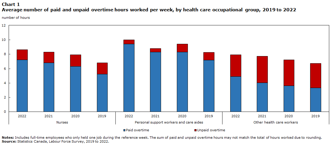 Average number of paid and unpaid overtime hours worked per week, by health care occupational group, 2019 to 2022