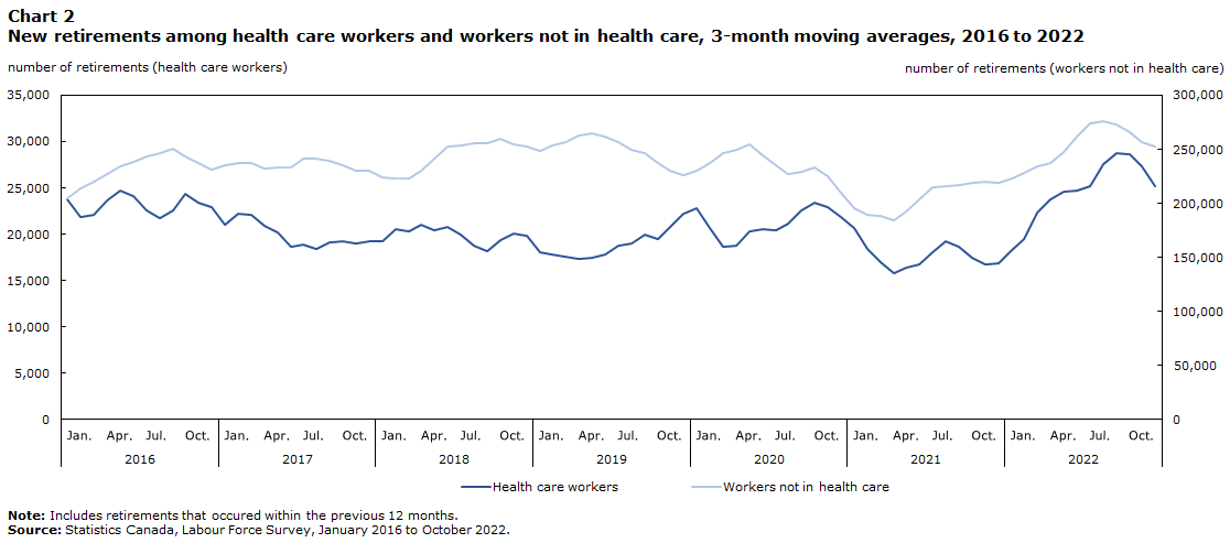 New retirements among health care workers and workers not in health care, 3-month moving averages, 2016 to 2022 