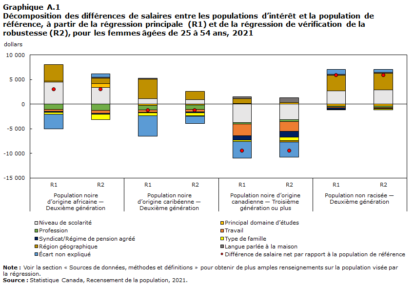 Graphique A.1 Décomposition des différences de gains entre les populations d’intérêt et la population de référence, à partir de la régression principale (R1) et de la régression de vérification de la robustesse (R2), pour les femmes âgées de 25 à 54 ans, 2021