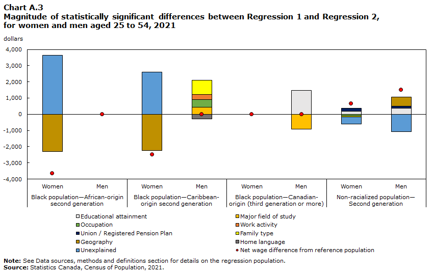 Chart A.3 Magnitude of statistically significant differences between Regression 1 and Regression 2, for women and men aged 25 to 54, 2021